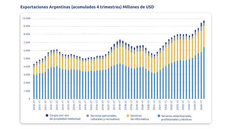 La Economía del Conocimiento impulsa récords de exportación: la tecnología financiera se consolida como motor del nuevo escenario digital